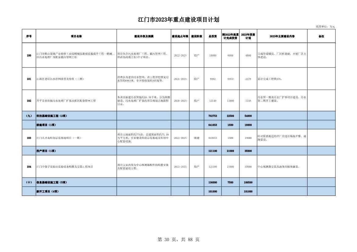 广东江门市公布2023年重点建设项目 含多项节能降碳项目！(图30)