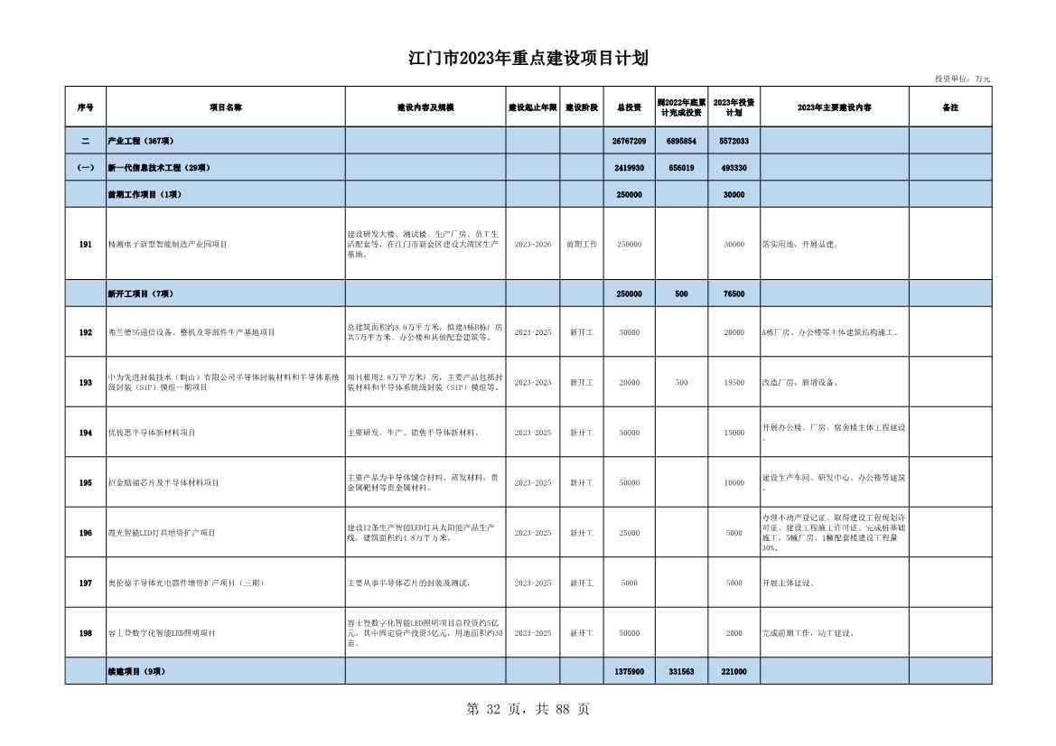 广东江门市公布2023年重点建设项目 含多项节能降碳项目！(图32)