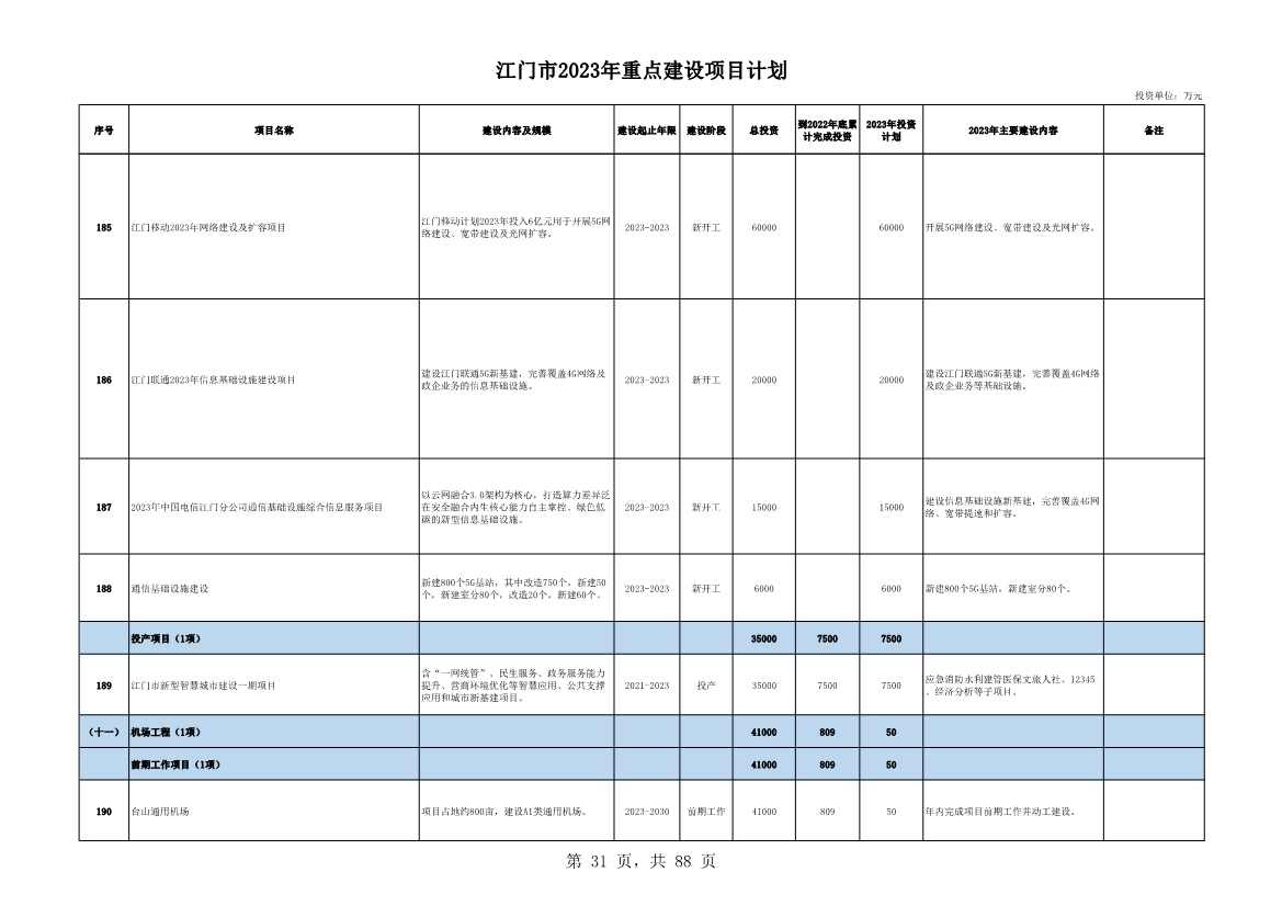 广东江门市公布2023年重点建设项目 含多项节能降碳项目！(图31)