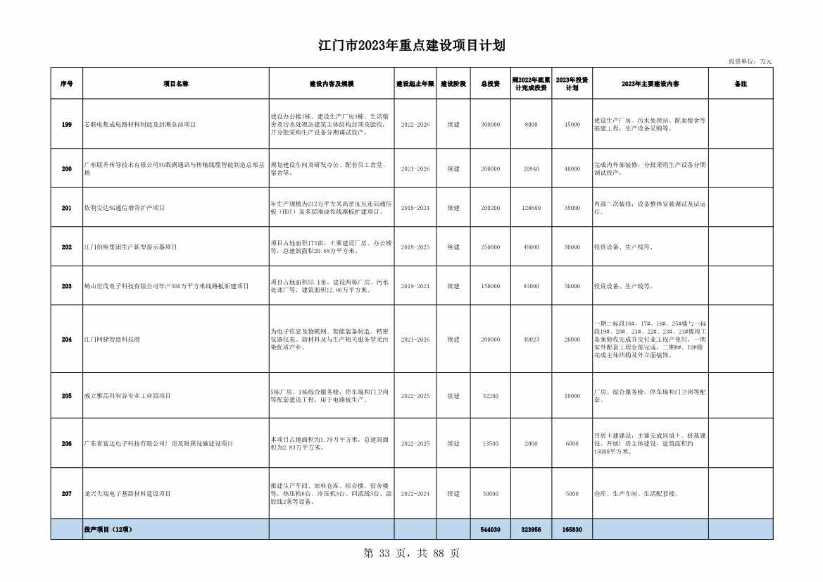 广东江门市公布2023年重点建设项目 含多项节能降碳项目！(图33)
