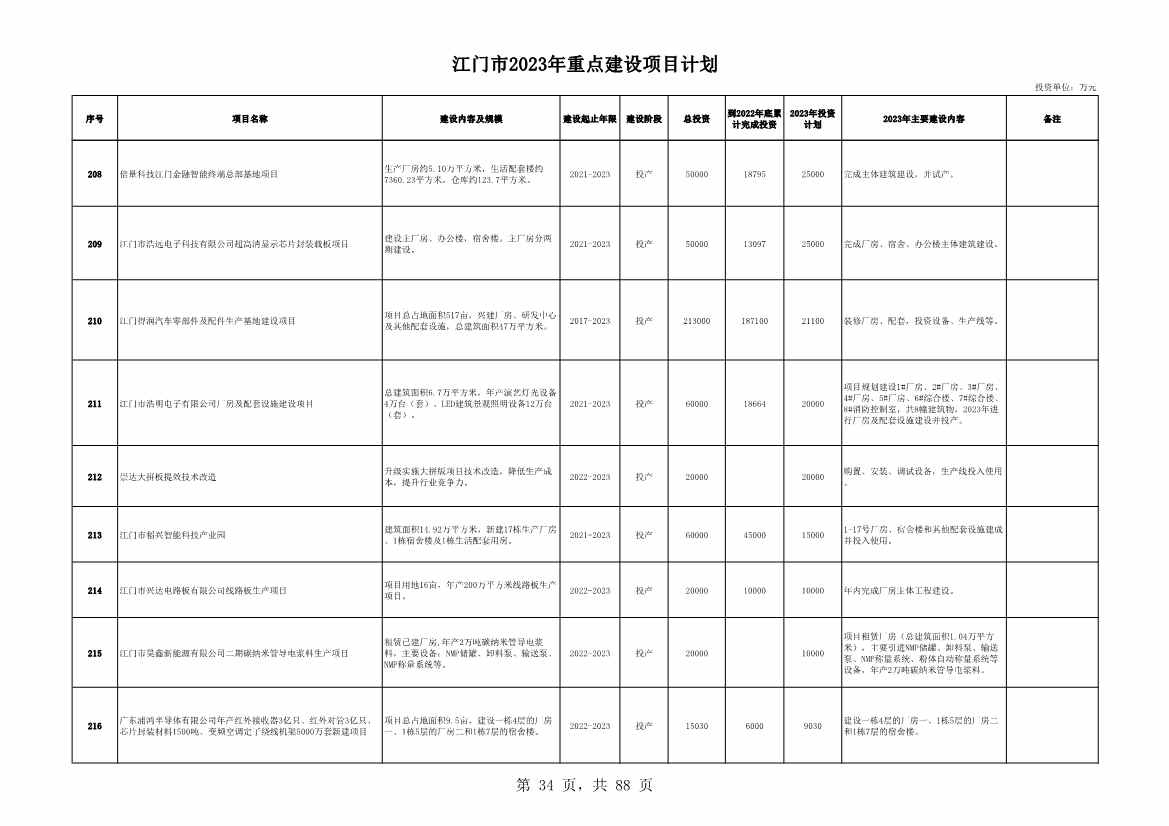 广东江门市公布2023年重点建设项目 含多项节能降碳项目！(图34)
