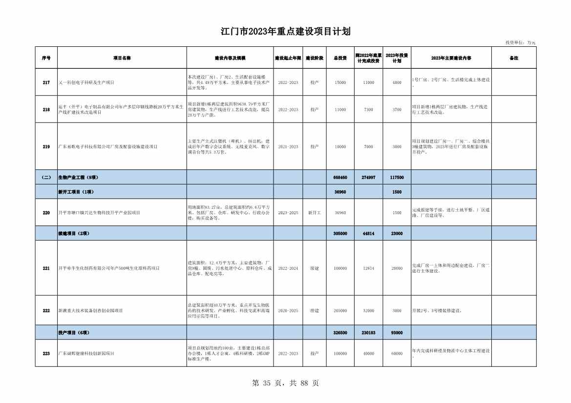 广东江门市公布2023年重点建设项目 含多项节能降碳项目！(图35)