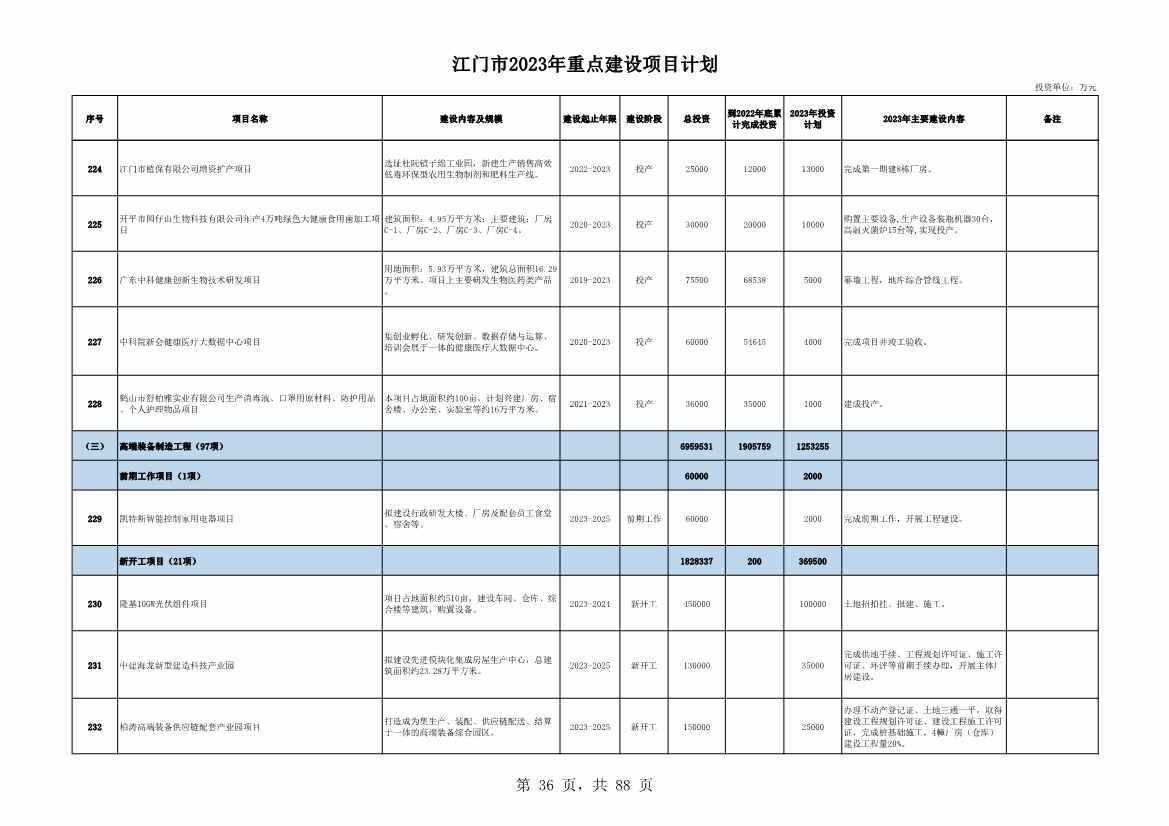 广东江门市公布2023年重点建设项目 含多项节能降碳项目！(图36)