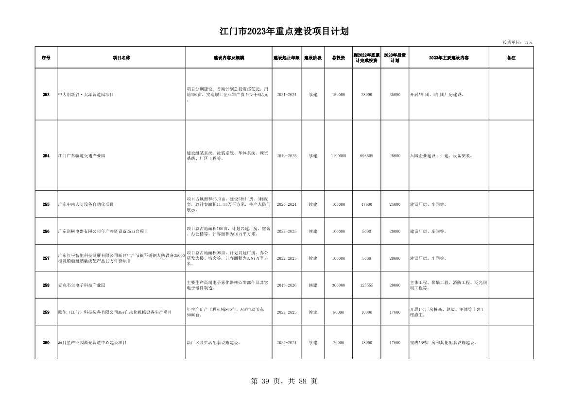 广东江门市公布2023年重点建设项目 含多项节能降碳项目！(图39)