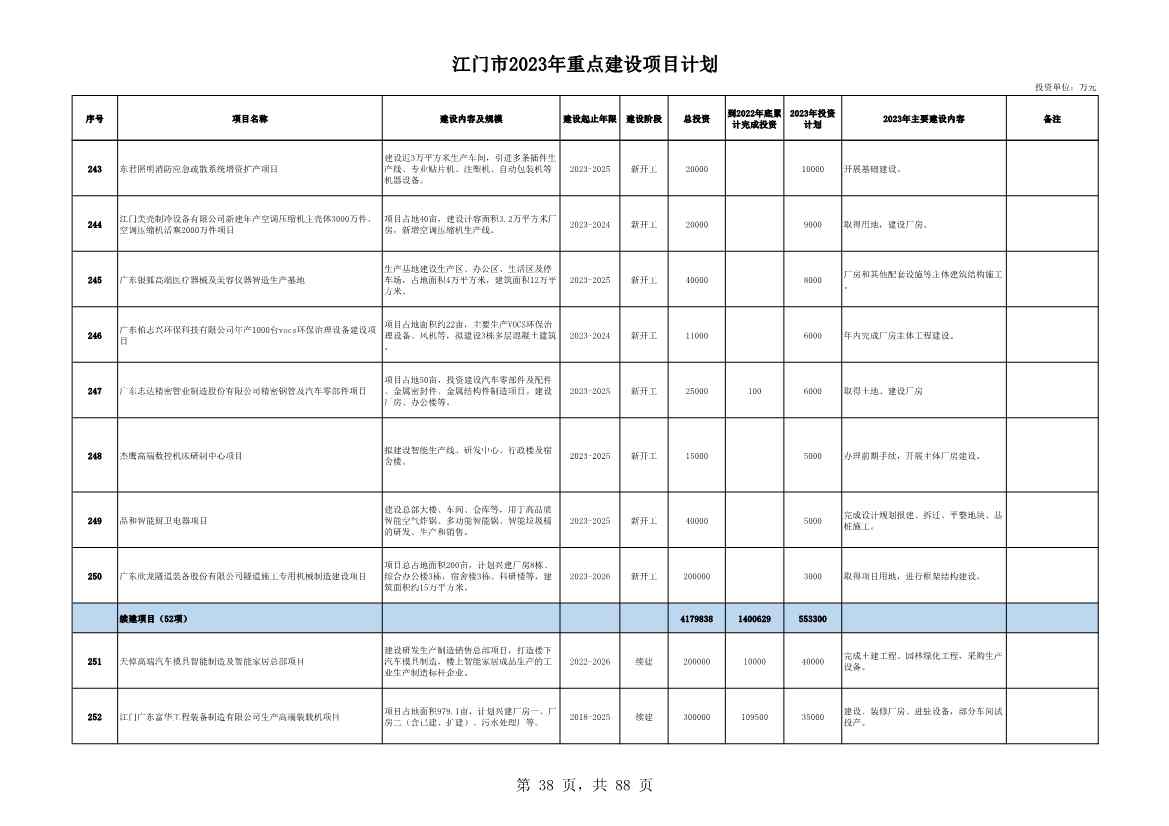 广东江门市公布2023年重点建设项目 含多项节能降碳项目！(图38)