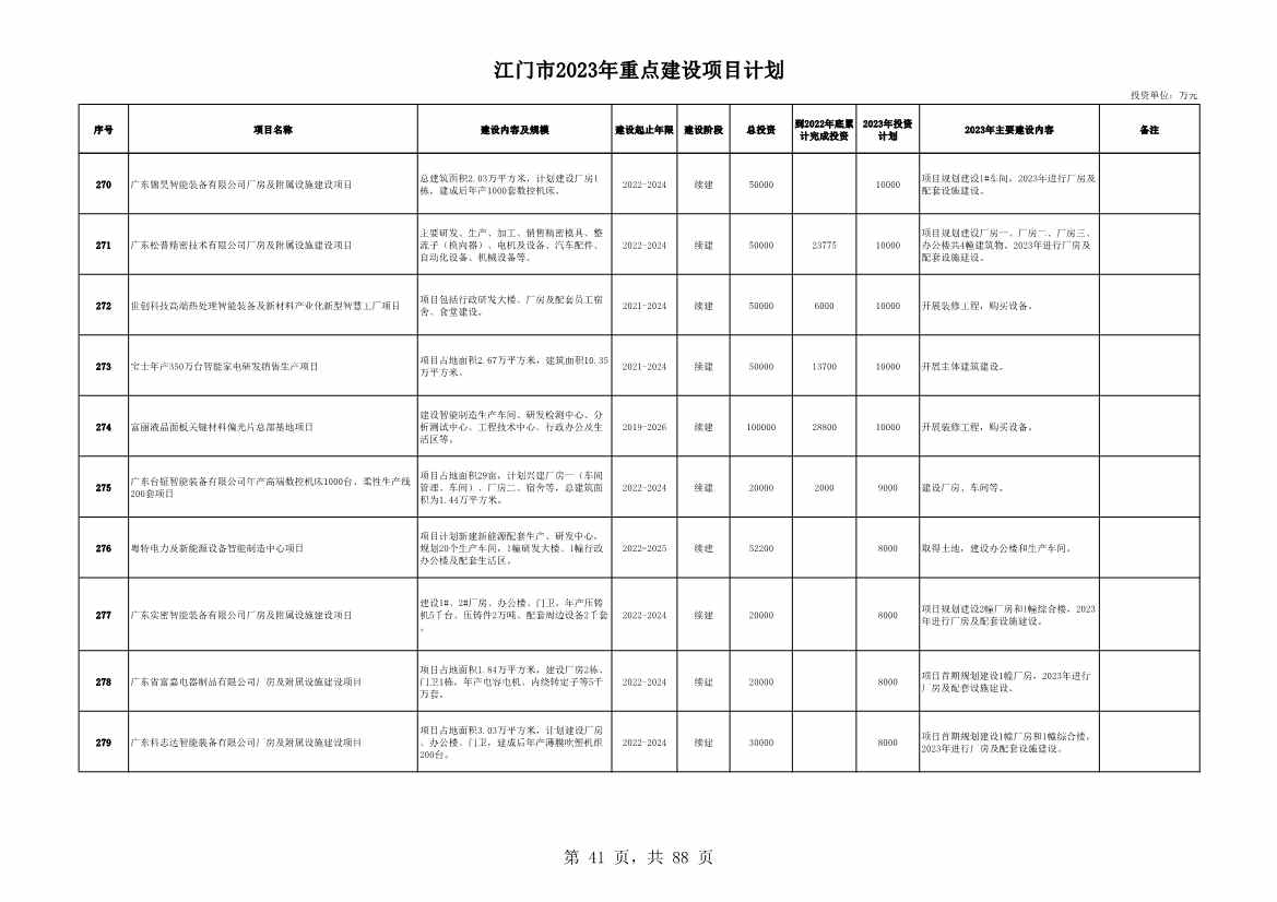 广东江门市公布2023年重点建设项目 含多项节能降碳项目！(图41)