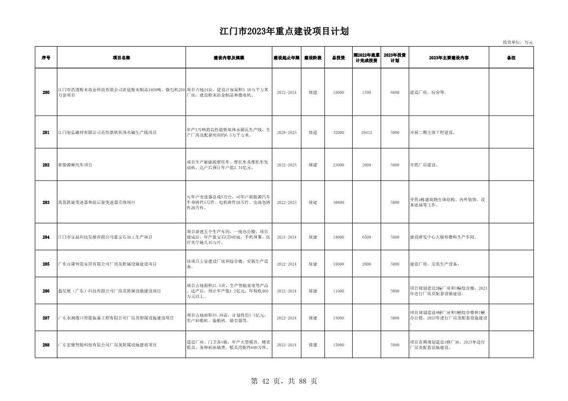 广东江门市公布2023年重点建设项目 含多项节能降碳项目！(图42)