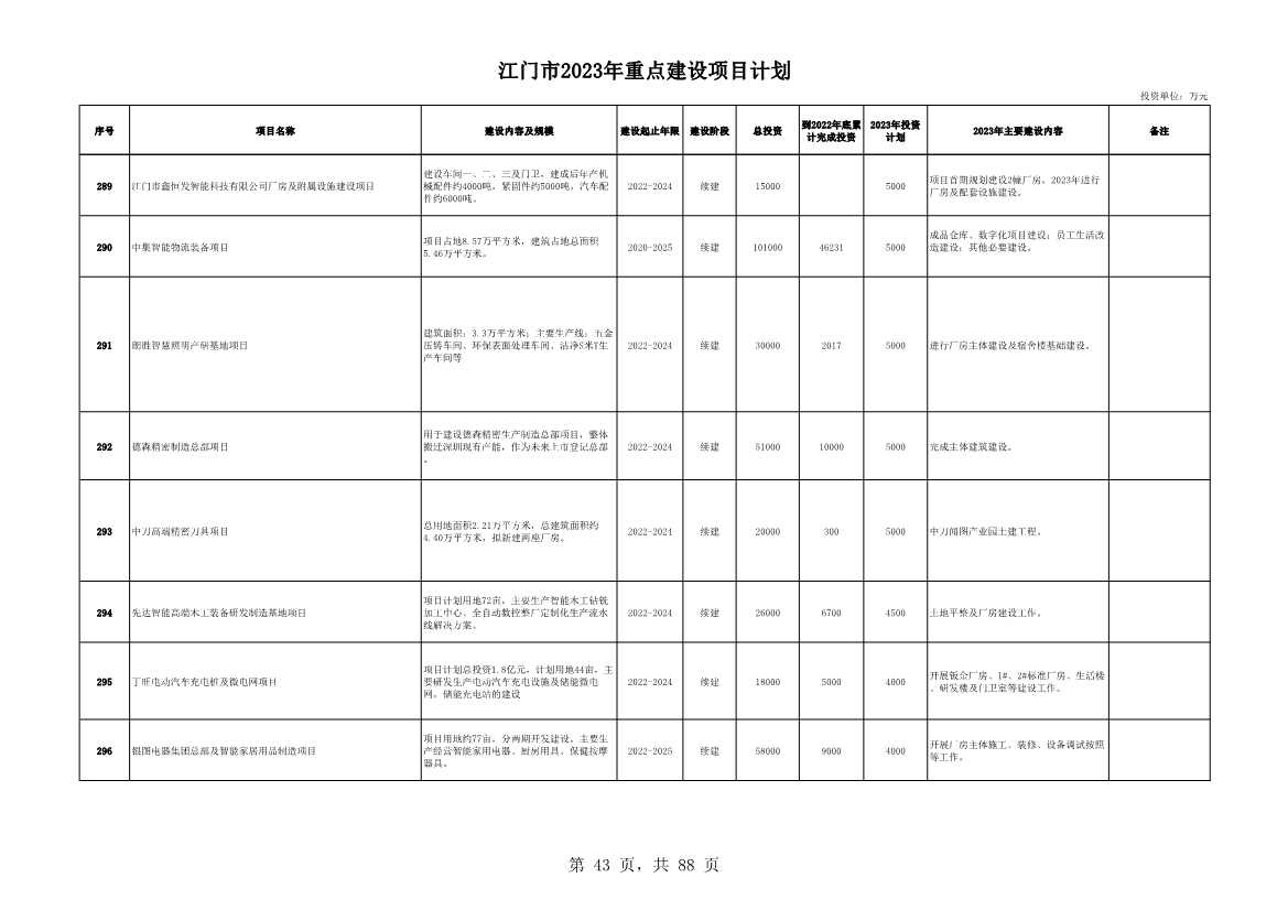 广东江门市公布2023年重点建设项目 含多项节能降碳项目！(图43)