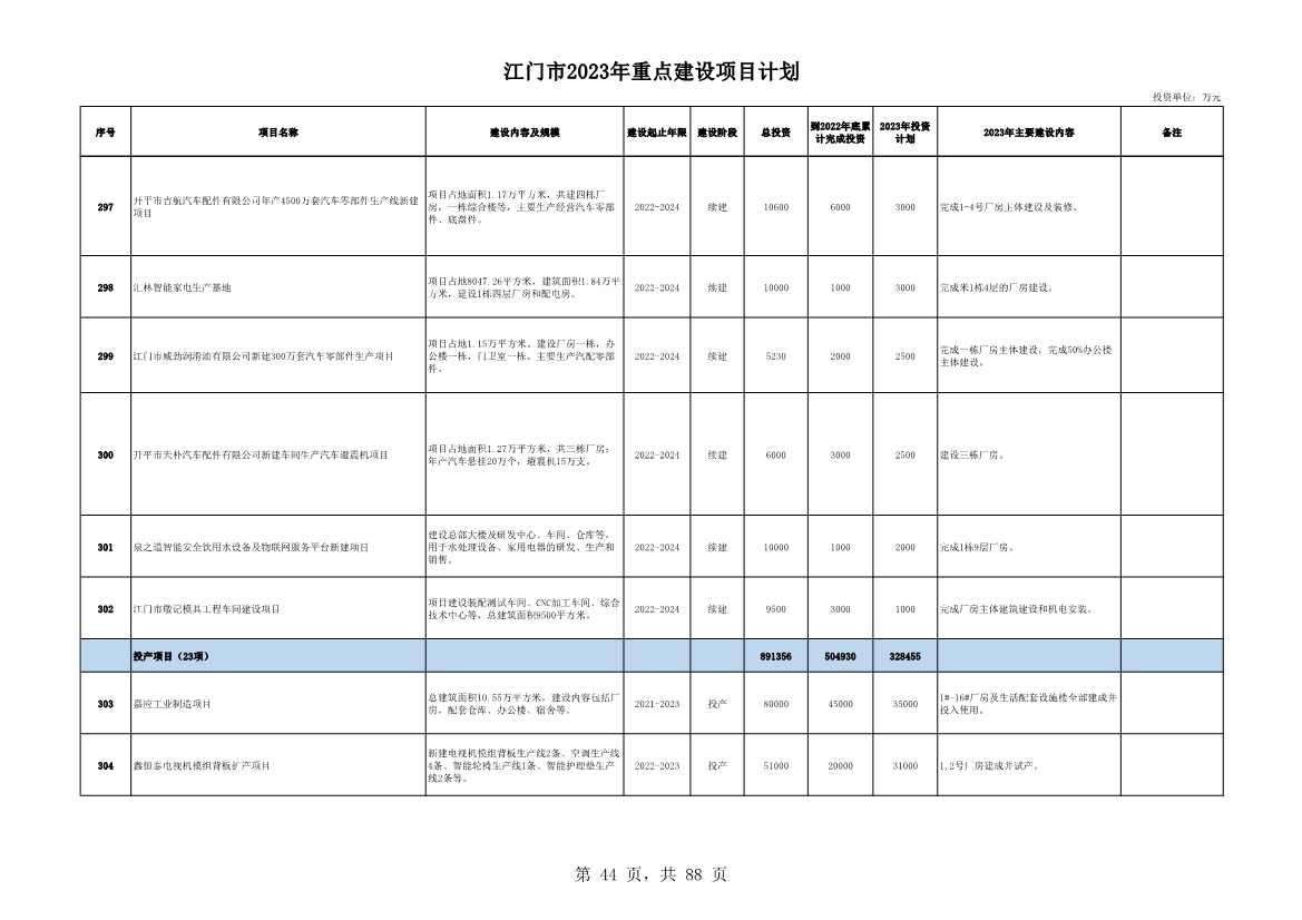 广东江门市公布2023年重点建设项目 含多项节能降碳项目！(图44)