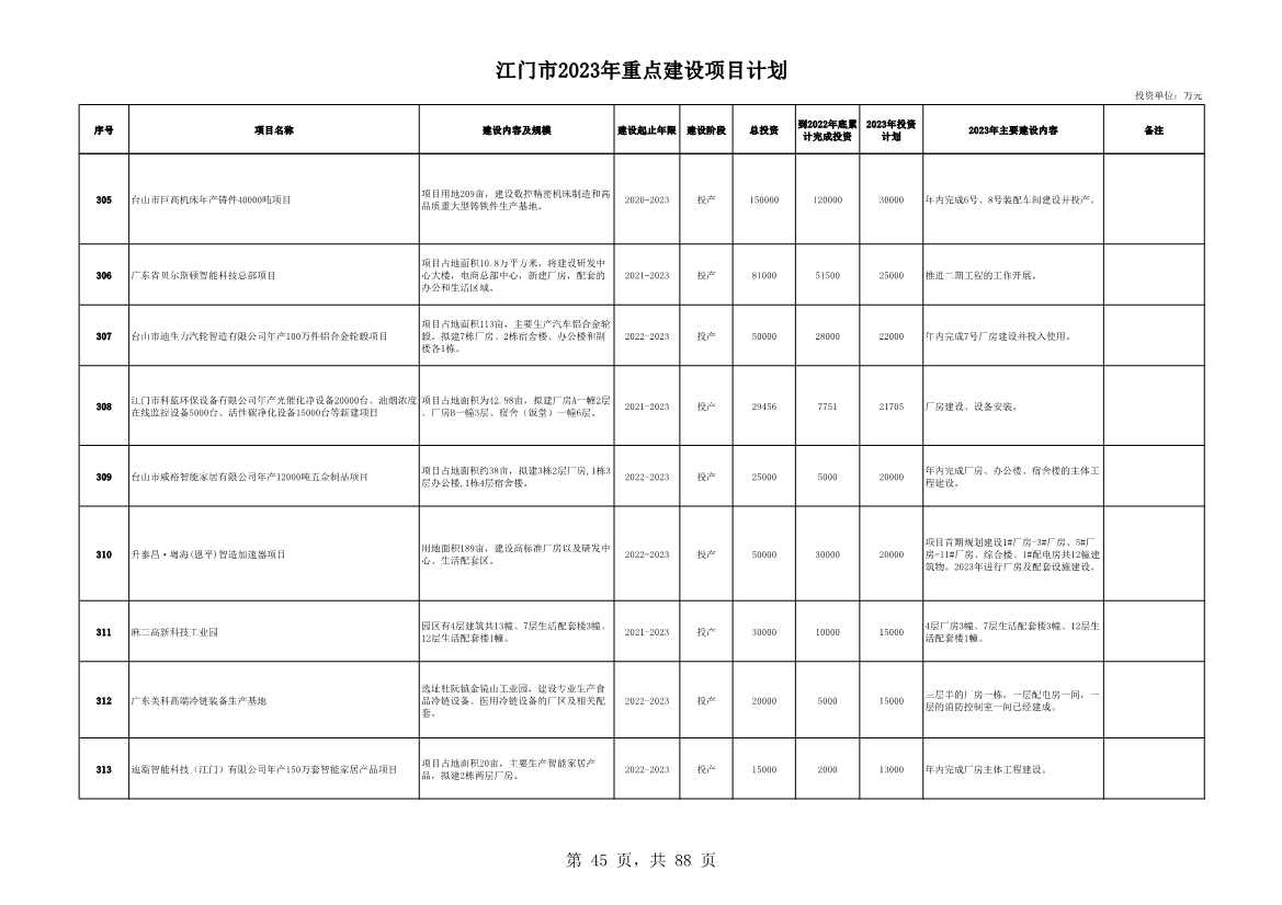 广东江门市公布2023年重点建设项目 含多项节能降碳项目！(图45)