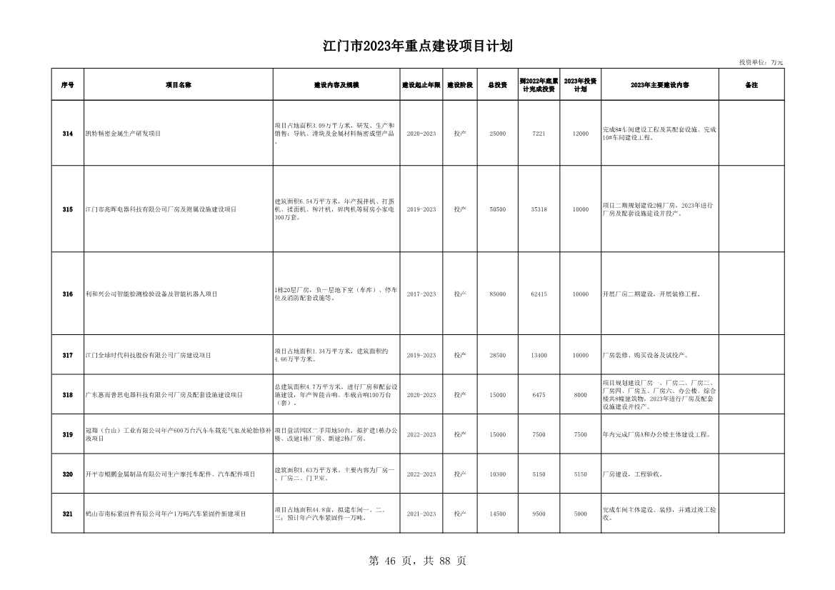 广东江门市公布2023年重点建设项目 含多项节能降碳项目！(图46)