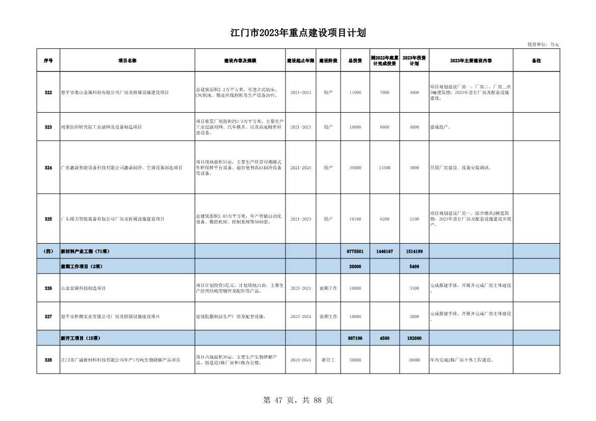 广东江门市公布2023年重点建设项目 含多项节能降碳项目！(图47)