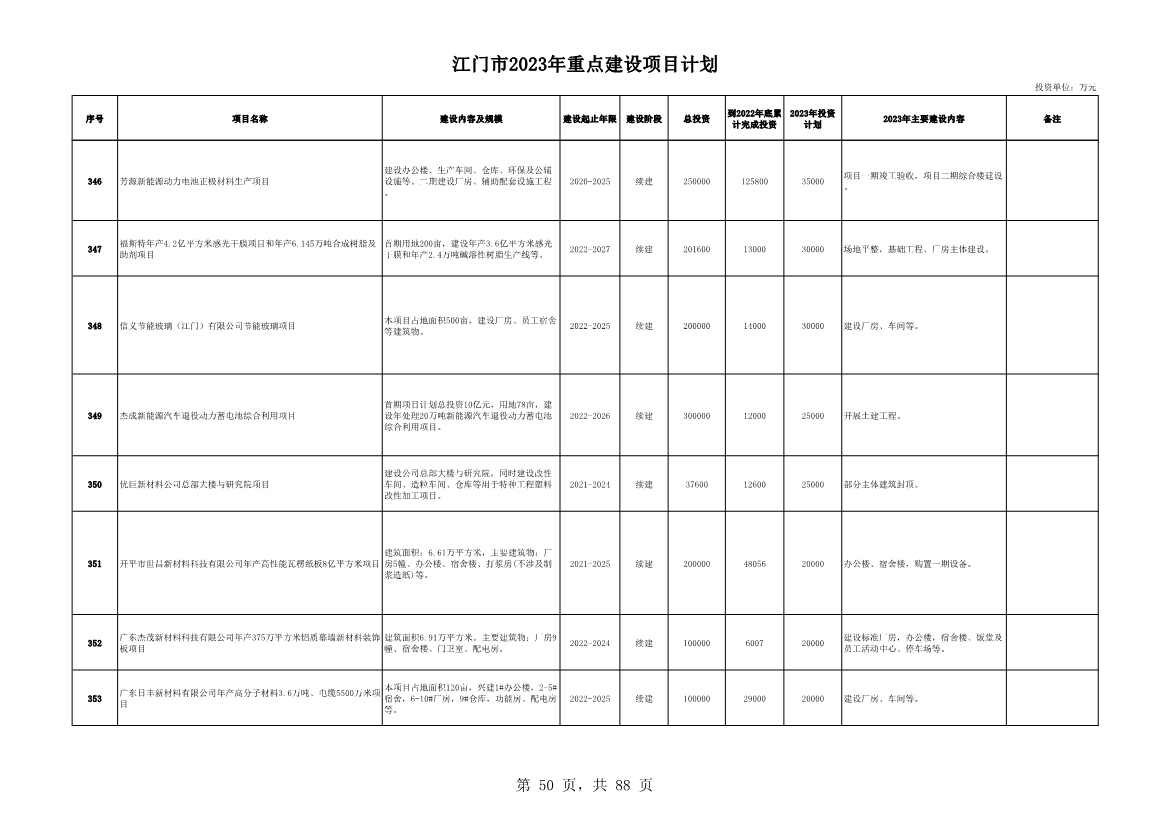 广东江门市公布2023年重点建设项目 含多项节能降碳项目！(图50)
