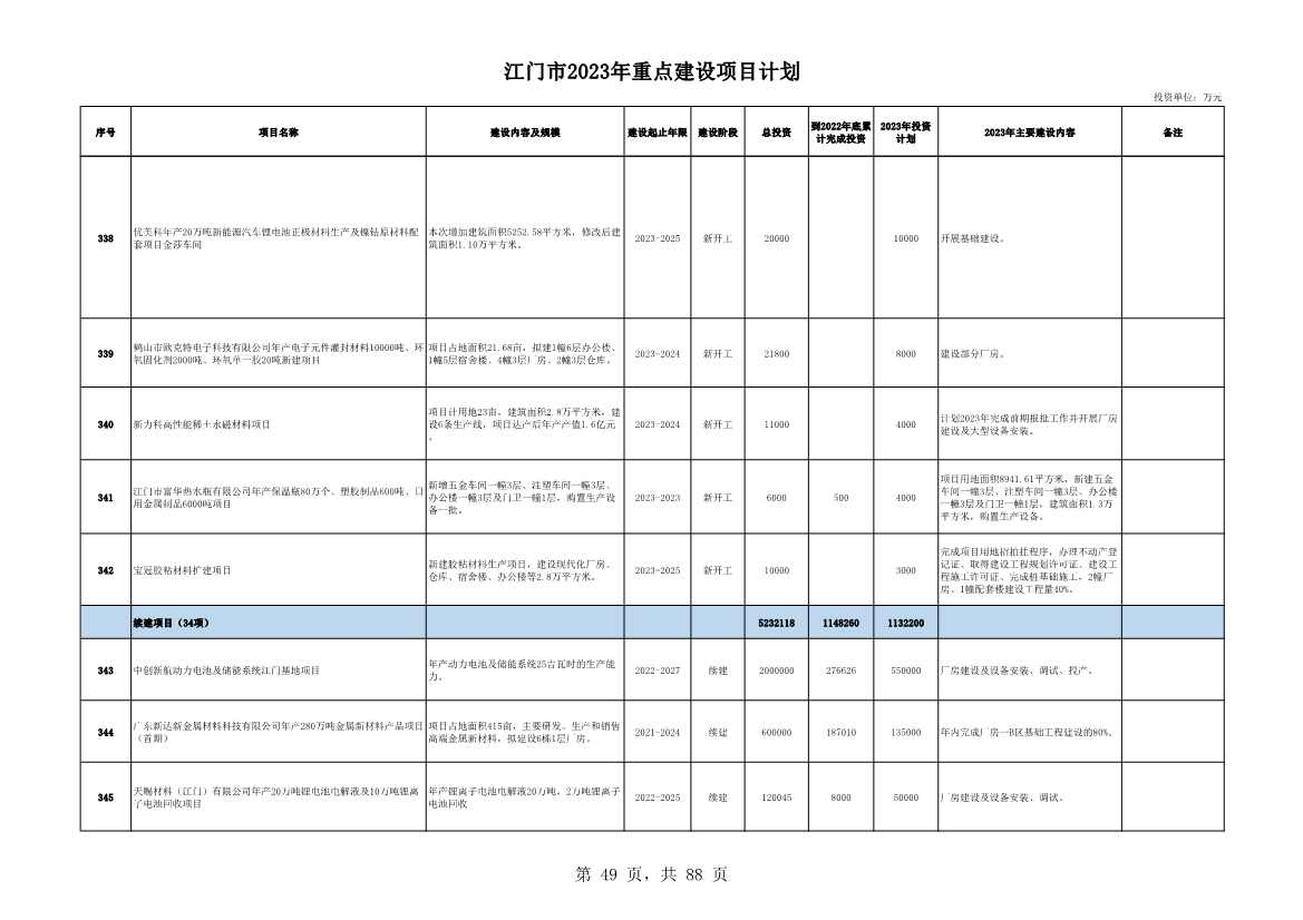广东江门市公布2023年重点建设项目 含多项节能降碳项目！(图49)