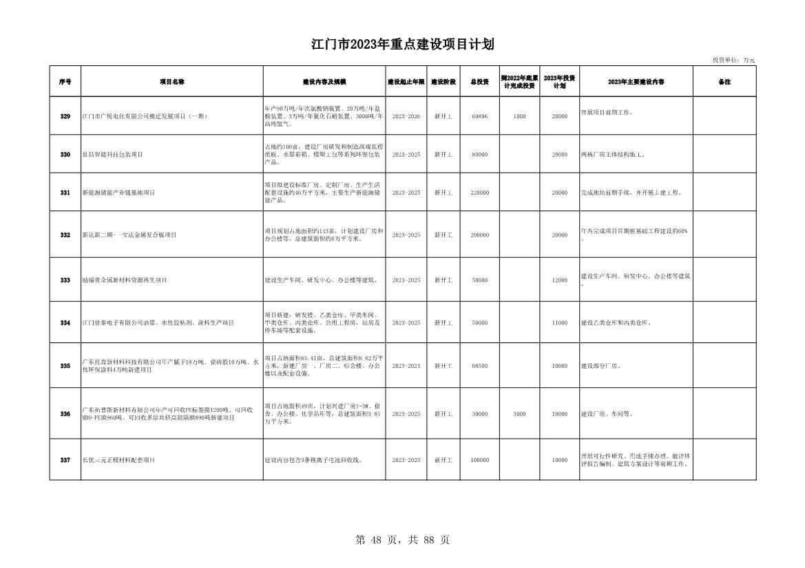 广东江门市公布2023年重点建设项目 含多项节能降碳项目！(图48)