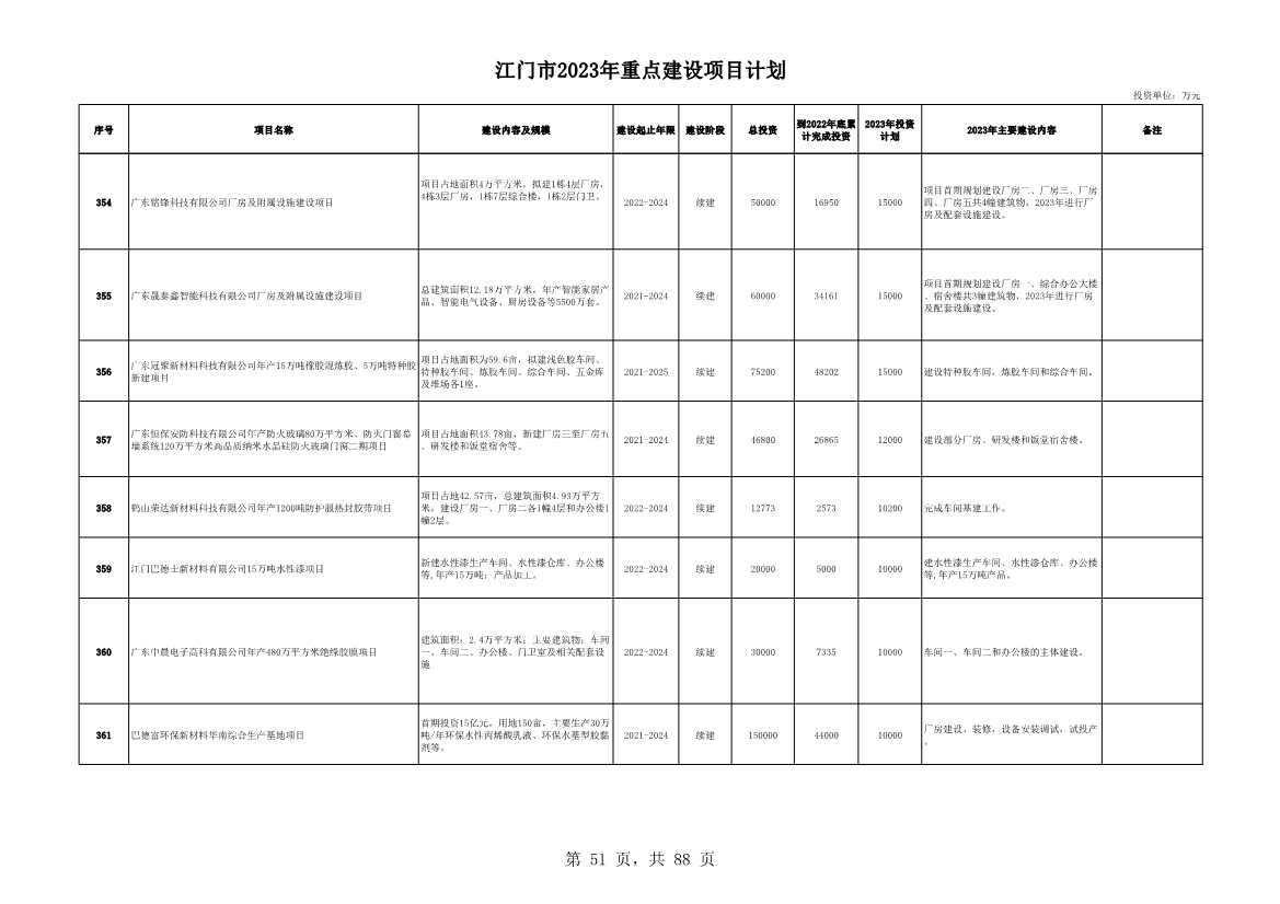 广东江门市公布2023年重点建设项目 含多项节能降碳项目！(图51)