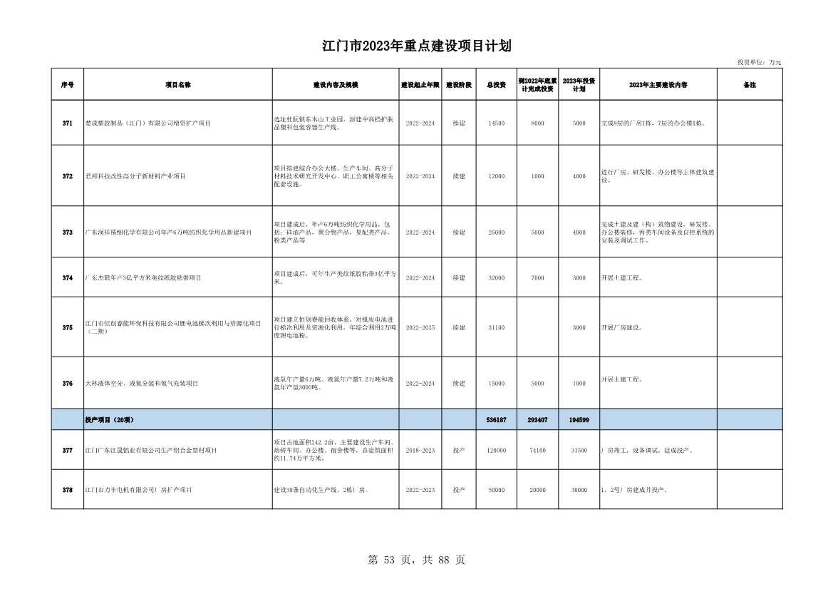 广东江门市公布2023年重点建设项目 含多项节能降碳项目！(图53)