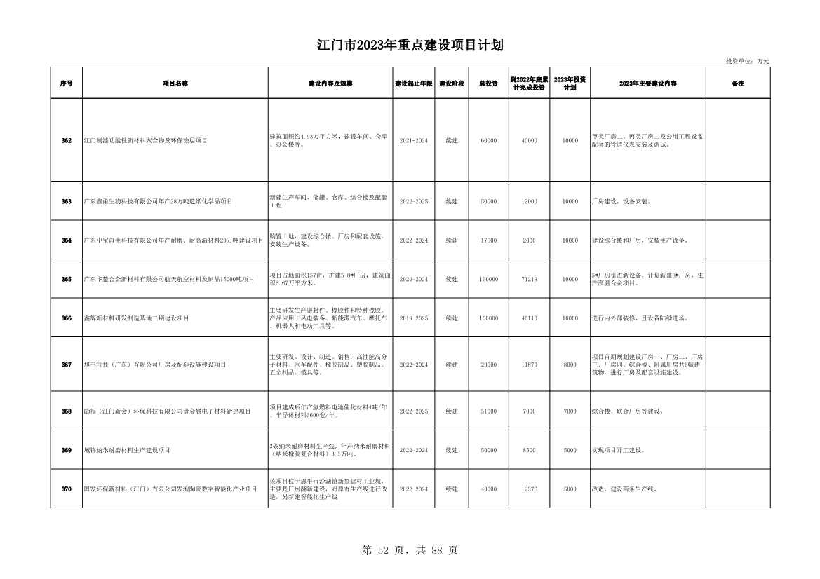广东江门市公布2023年重点建设项目 含多项节能降碳项目！(图52)
