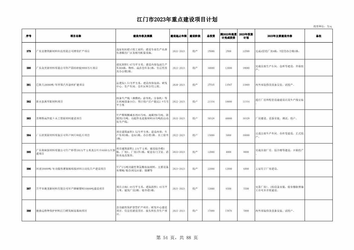 广东江门市公布2023年重点建设项目 含多项节能降碳项目！(图54)