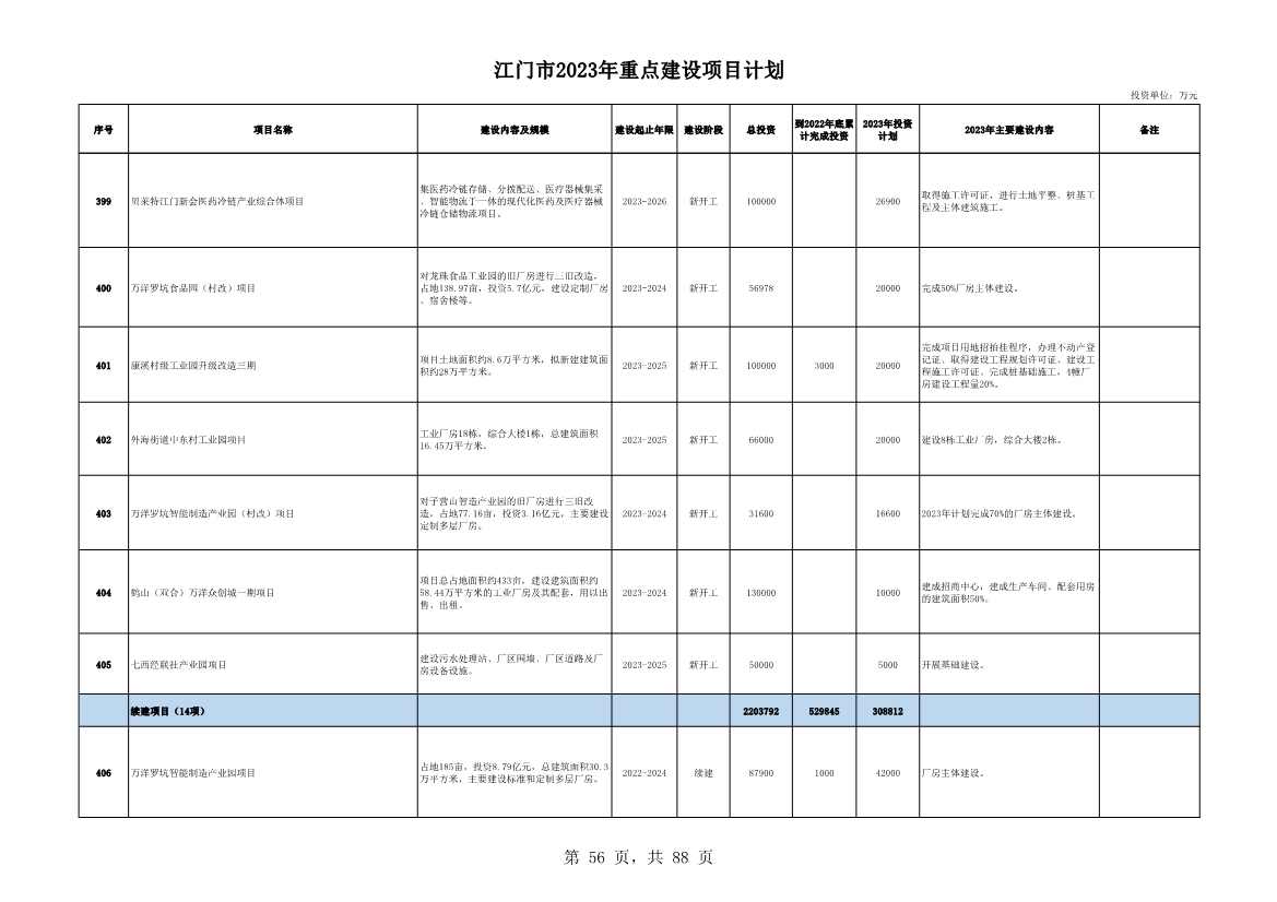 广东江门市公布2023年重点建设项目 含多项节能降碳项目！(图56)