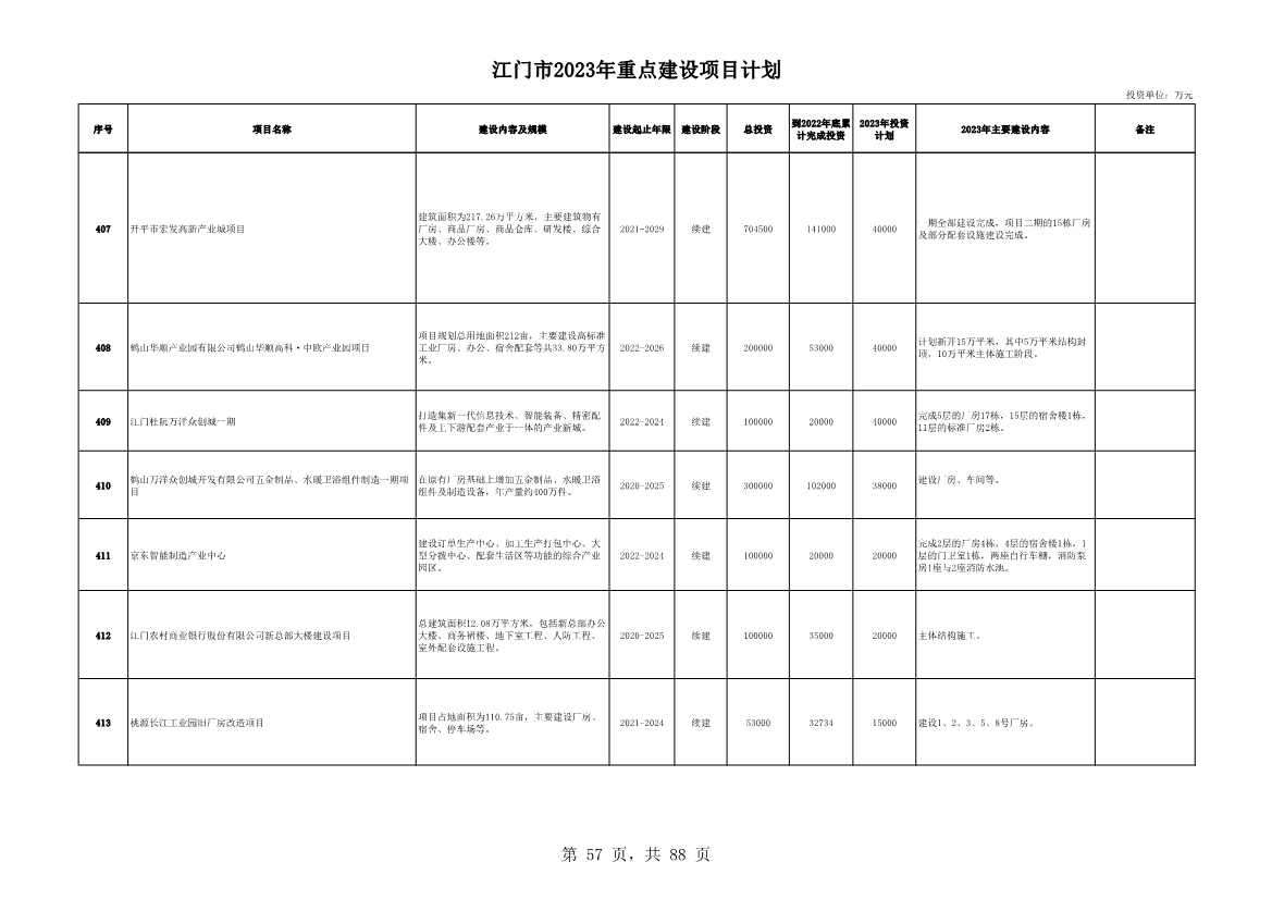 广东江门市公布2023年重点建设项目 含多项节能降碳项目！(图57)