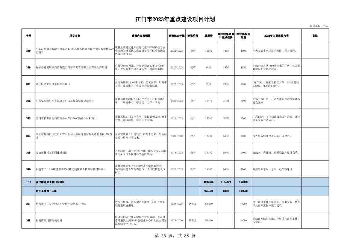 广东江门市公布2023年重点建设项目 含多项节能降碳项目！(图55)