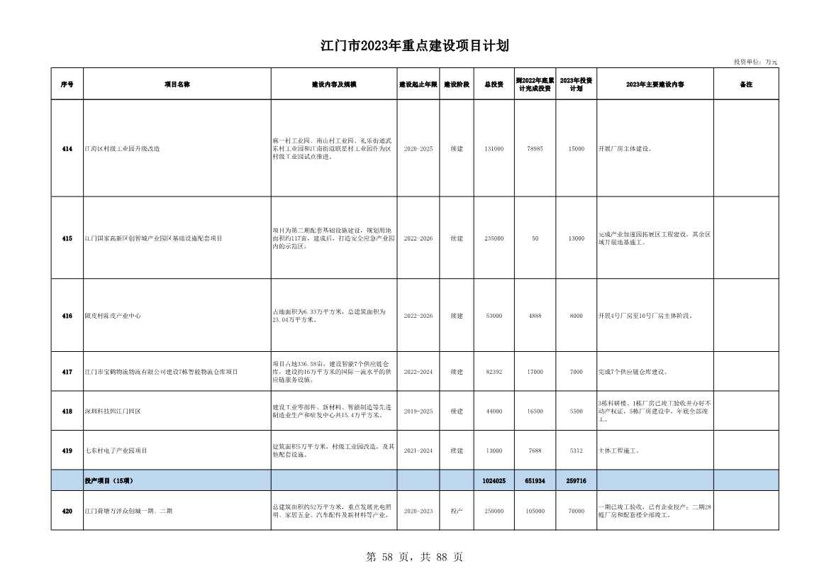 广东江门市公布2023年重点建设项目 含多项节能降碳项目！(图58)