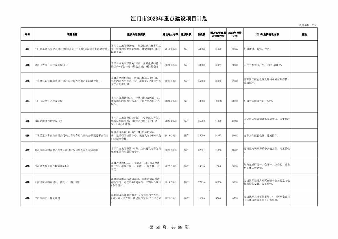 广东江门市公布2023年重点建设项目 含多项节能降碳项目！(图59)