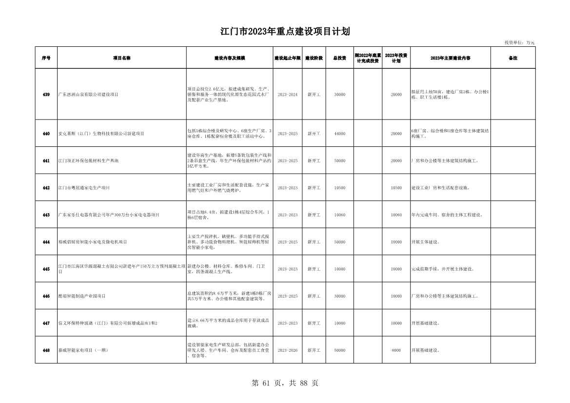 广东江门市公布2023年重点建设项目 含多项节能降碳项目！(图61)