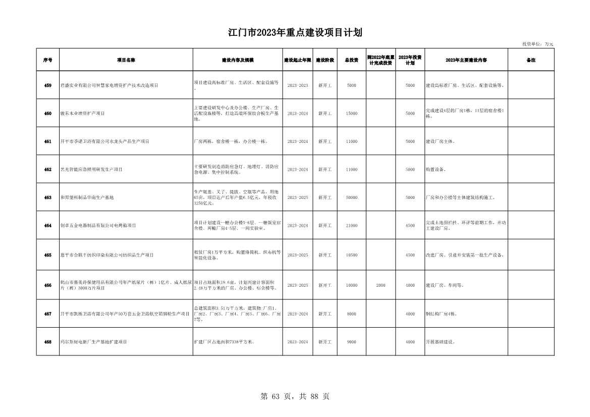 广东江门市公布2023年重点建设项目 含多项节能降碳项目！(图63)