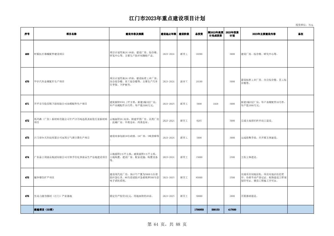 广东江门市公布2023年重点建设项目 含多项节能降碳项目！(图64)