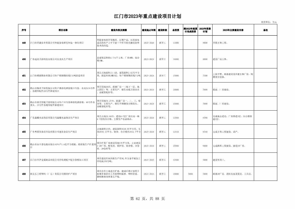广东江门市公布2023年重点建设项目 含多项节能降碳项目！(图62)