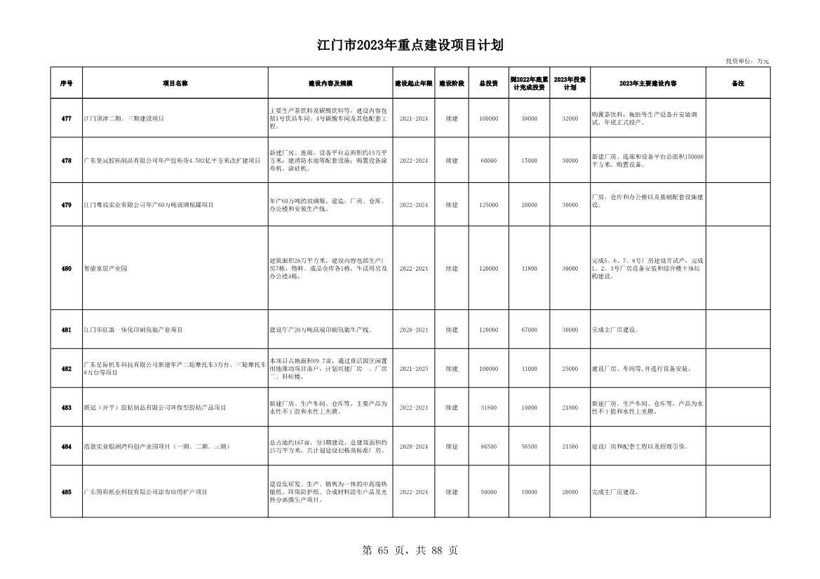 广东江门市公布2023年重点建设项目 含多项节能降碳项目！(图65)