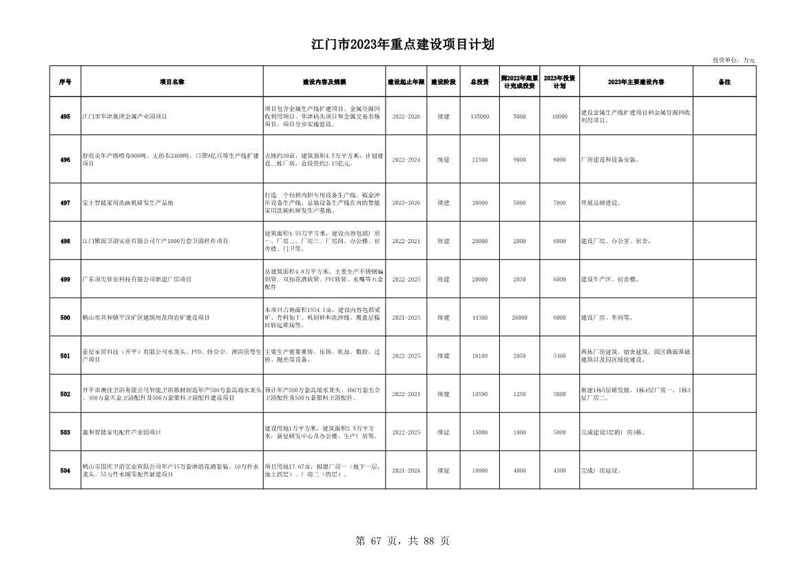 广东江门市公布2023年重点建设项目 含多项节能降碳项目！(图67)
