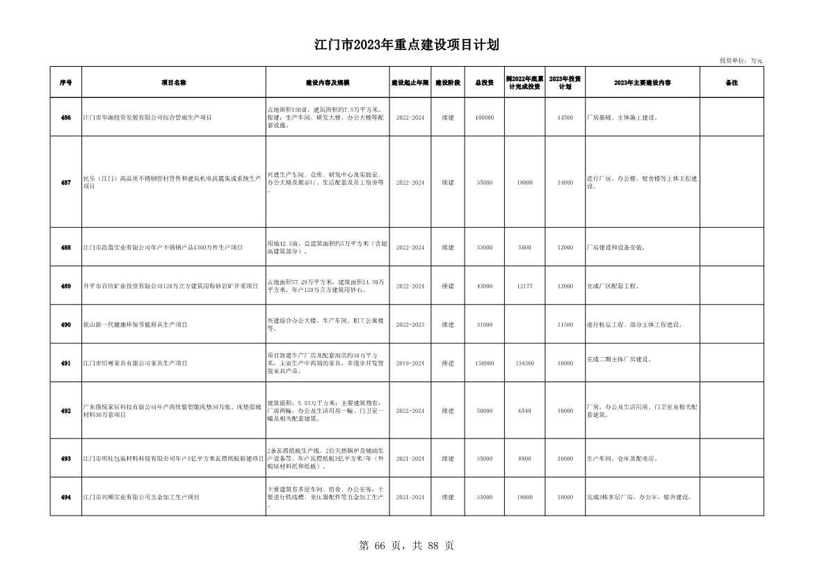 广东江门市公布2023年重点建设项目 含多项节能降碳项目！(图66)