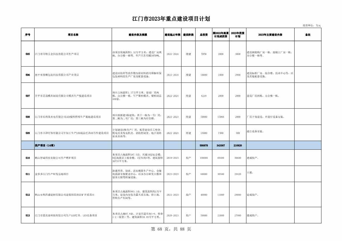 广东江门市公布2023年重点建设项目 含多项节能降碳项目！(图68)