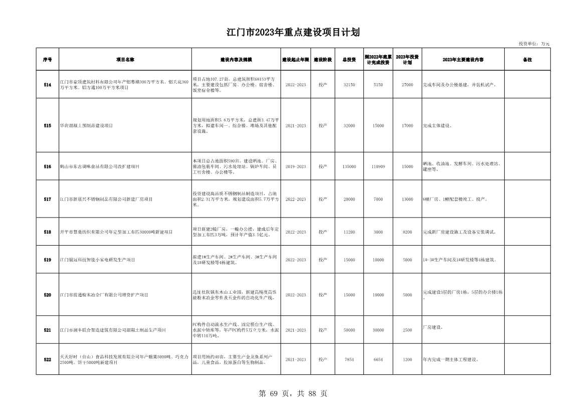 广东江门市公布2023年重点建设项目 含多项节能降碳项目！(图69)