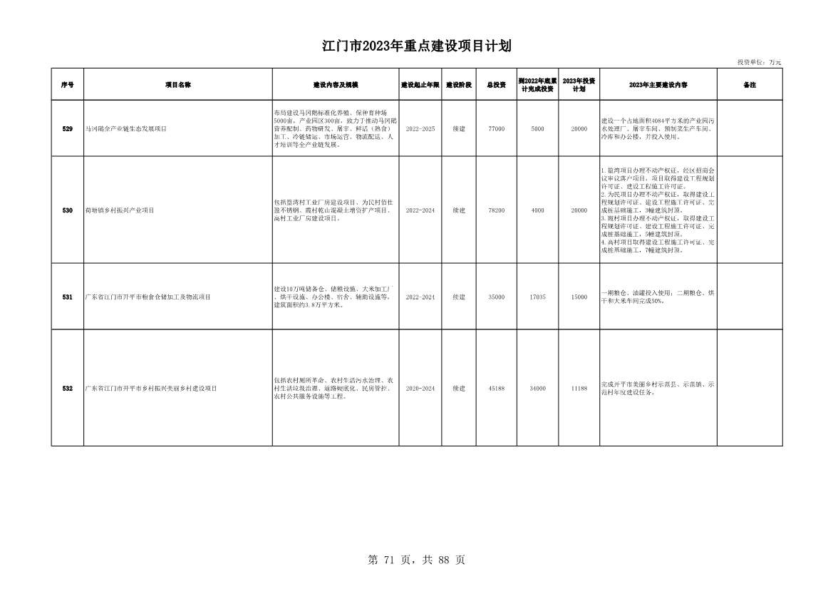 广东江门市公布2023年重点建设项目 含多项节能降碳项目！(图71)
