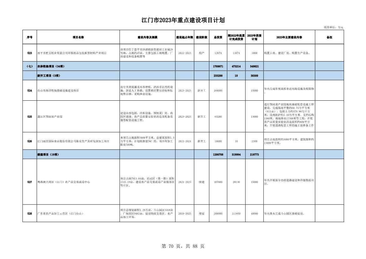 广东江门市公布2023年重点建设项目 含多项节能降碳项目！(图70)