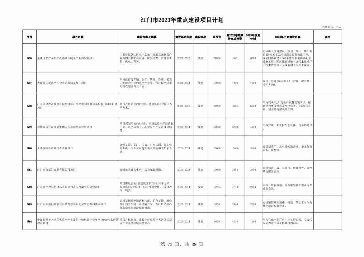 广东江门市公布2023年重点建设项目 含多项节能降碳项目！(图73)