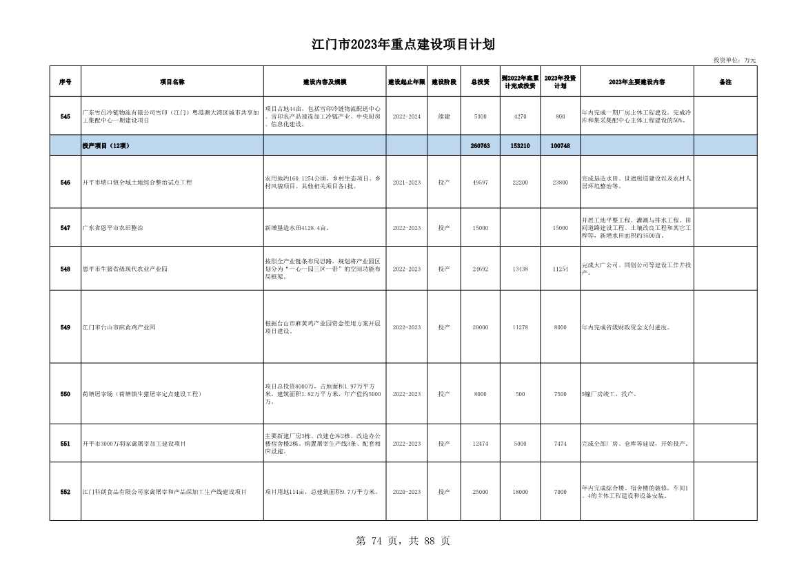广东江门市公布2023年重点建设项目 含多项节能降碳项目！(图74)