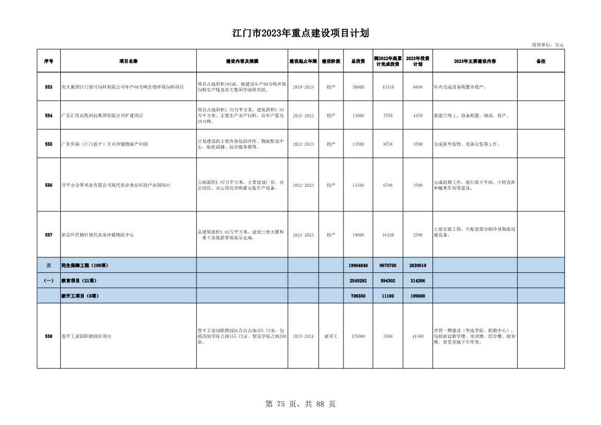 广东江门市公布2023年重点建设项目 含多项节能降碳项目！(图75)