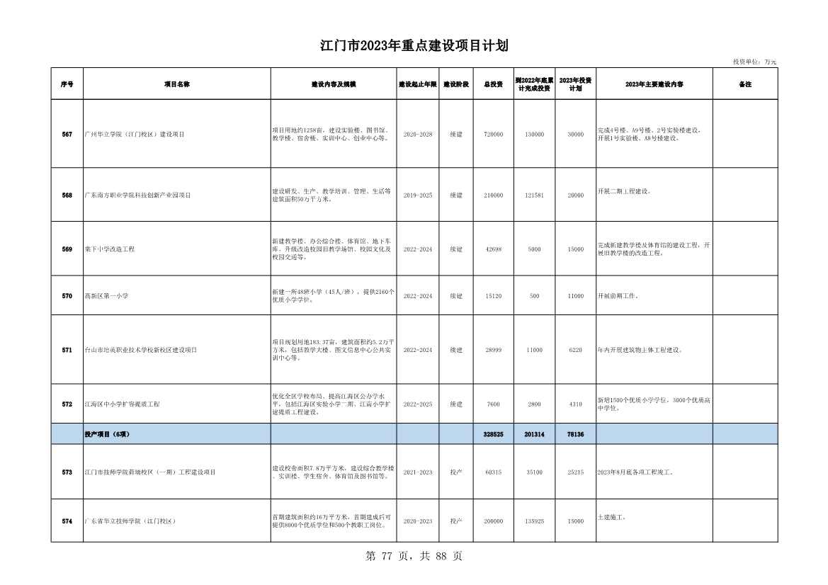 广东江门市公布2023年重点建设项目 含多项节能降碳项目！(图77)