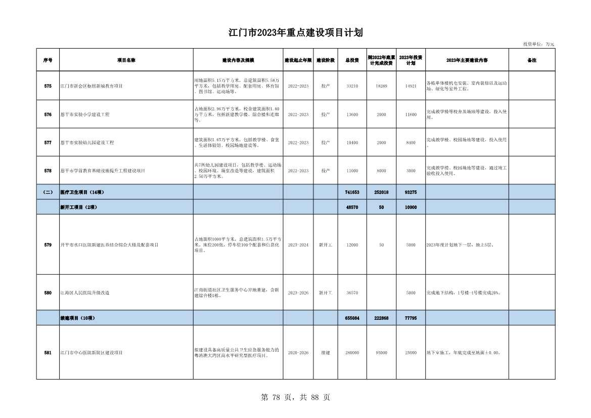 广东江门市公布2023年重点建设项目 含多项节能降碳项目！(图78)