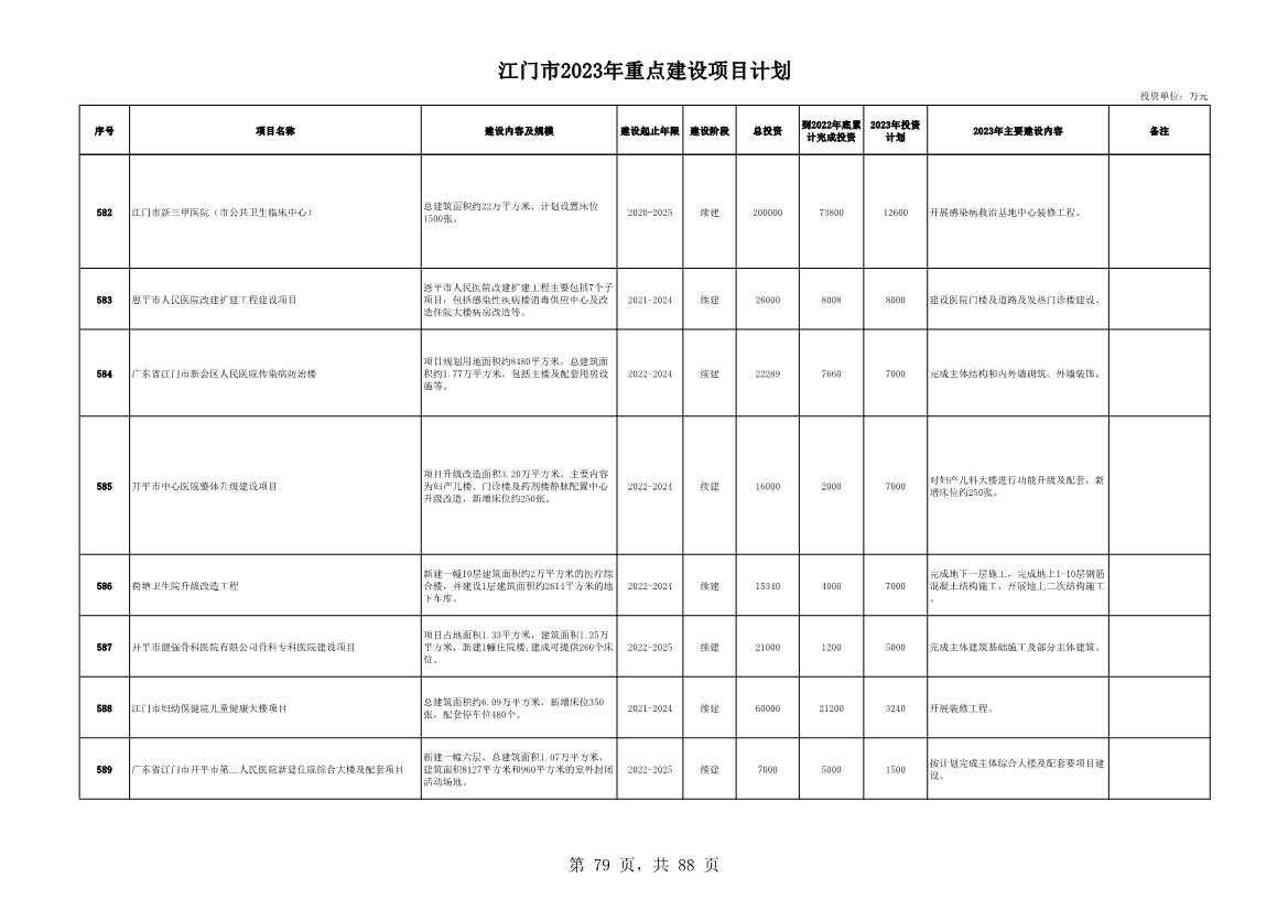 广东江门市公布2023年重点建设项目 含多项节能降碳项目！(图79)