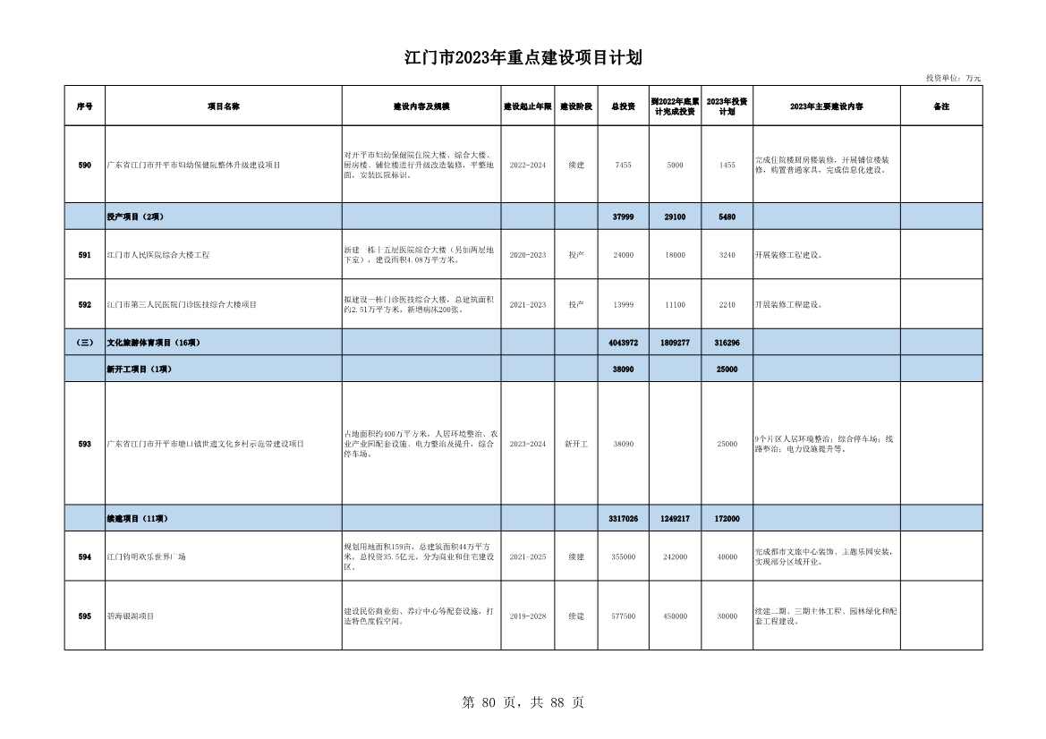广东江门市公布2023年重点建设项目 含多项节能降碳项目！(图80)