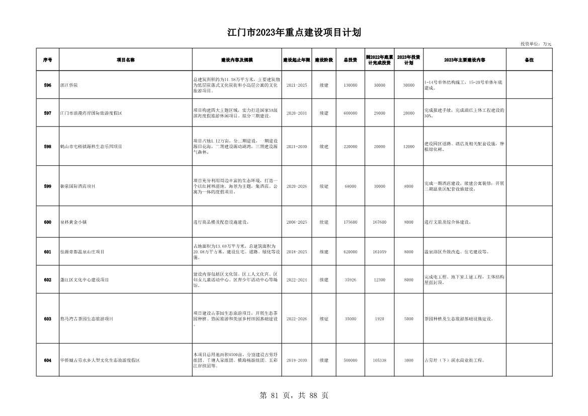 广东江门市公布2023年重点建设项目 含多项节能降碳项目！(图81)