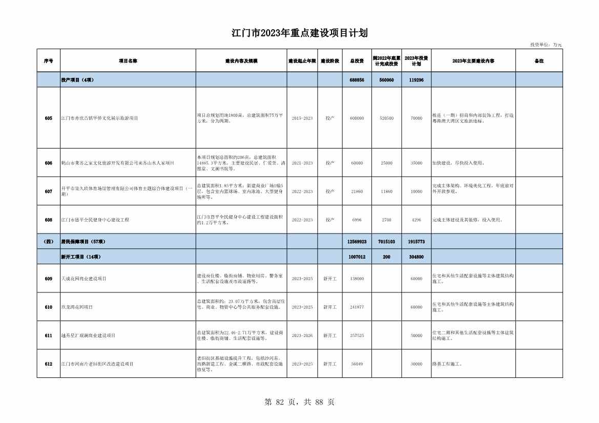 广东江门市公布2023年重点建设项目 含多项节能降碳项目！(图82)