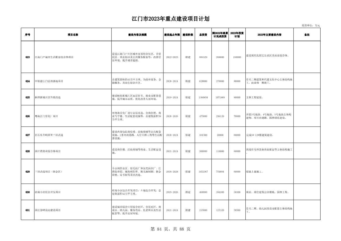 广东江门市公布2023年重点建设项目 含多项节能降碳项目！(图84)