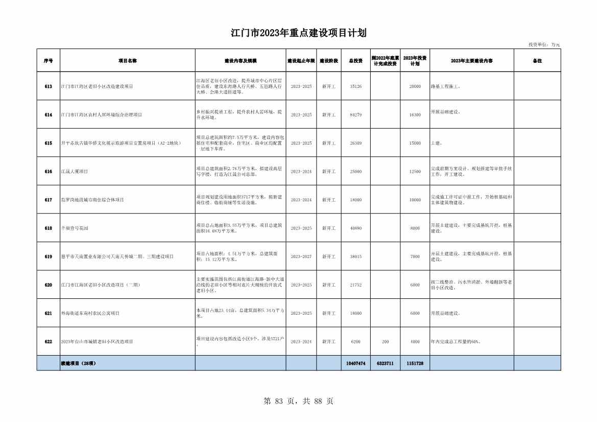 广东江门市公布2023年重点建设项目 含多项节能降碳项目！(图83)